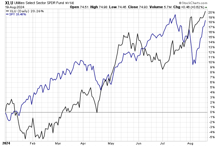 XLU:SPY Ratio-Daily Chart