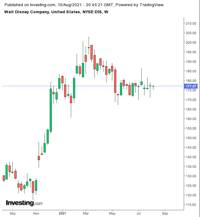 迪士尼股價周線圖，來源：Investing.com