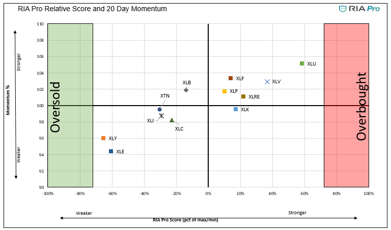 Relative Score And 20 DMA Momentum Chart