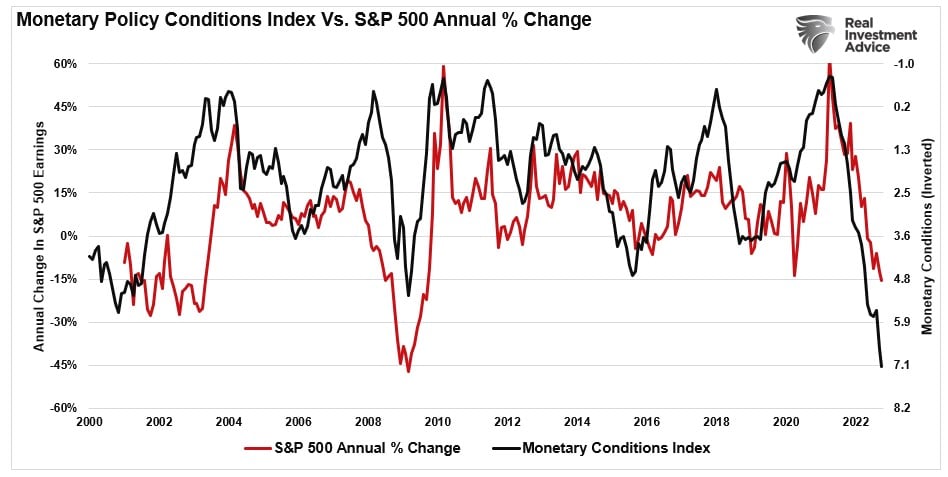 Monetary Conditions Index Vs SP500 Annual Change