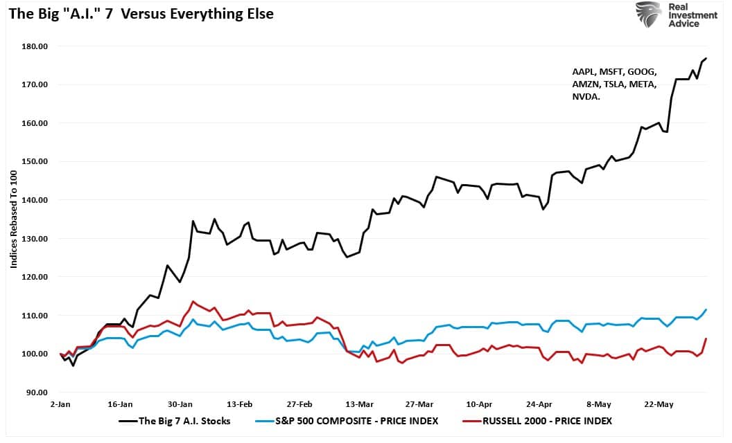 The Big 7 AI Stocks vs SP500 and IWM