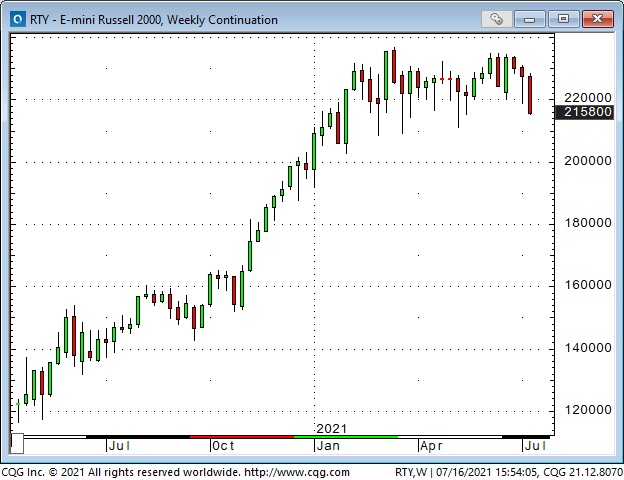 Russell 2000 Weekly Chart