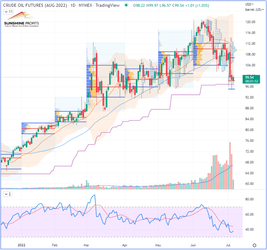 WTI Crude Oil Futures Daily Chart