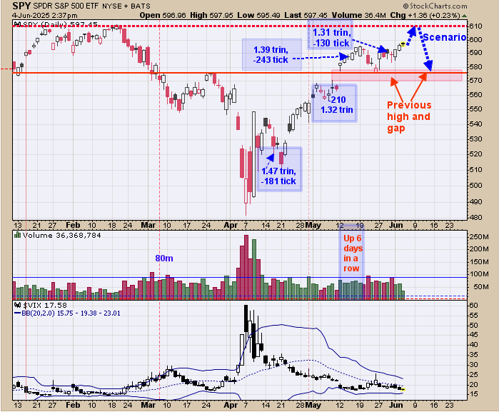 SPY-Daily Chart
