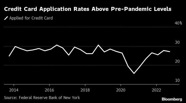 US Consumers Are Still Applying for Credit Cards Despite Higher Rates