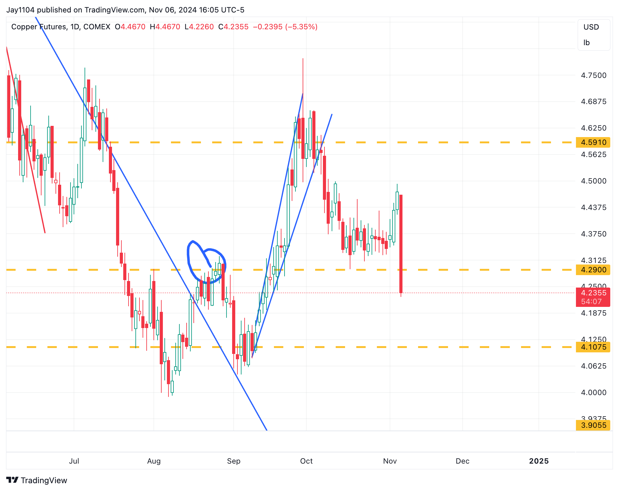 Copper Futures-Daily Chart