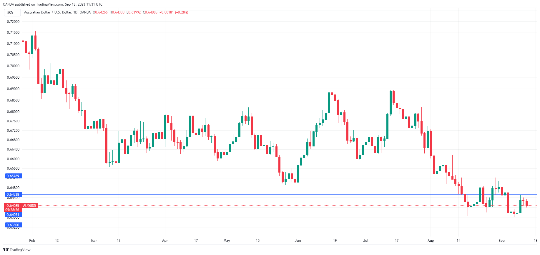 AUD/USD Daily Chart