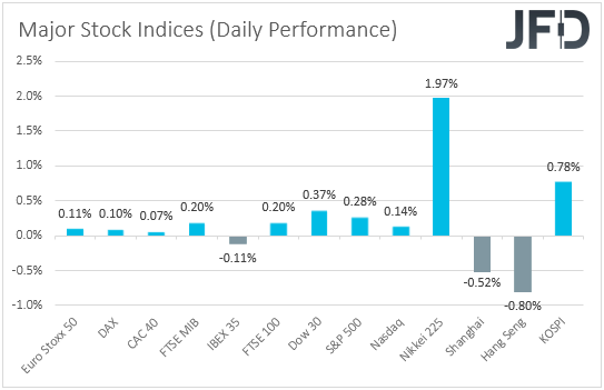 Major global stock indices performance