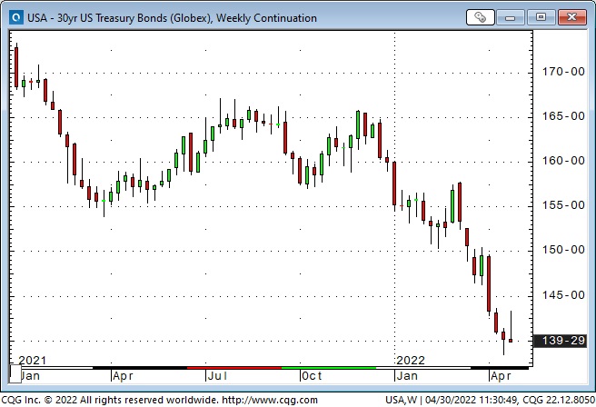 30-Yr US Treasury Bonds Weekly Chart