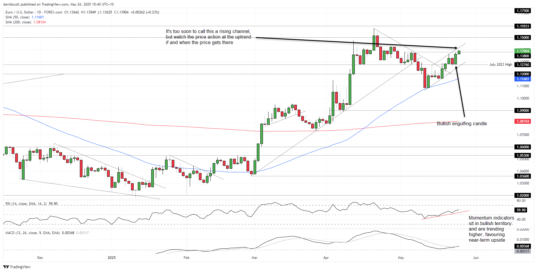 EUR/USD-Daily Chart EUR/USD-Daily Chart