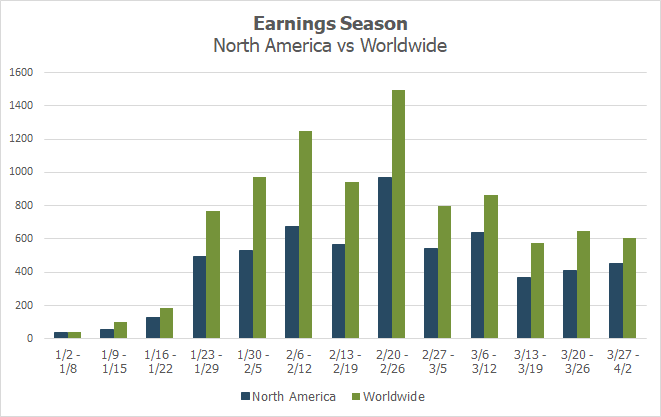 Earnings Season US And Worldwide 