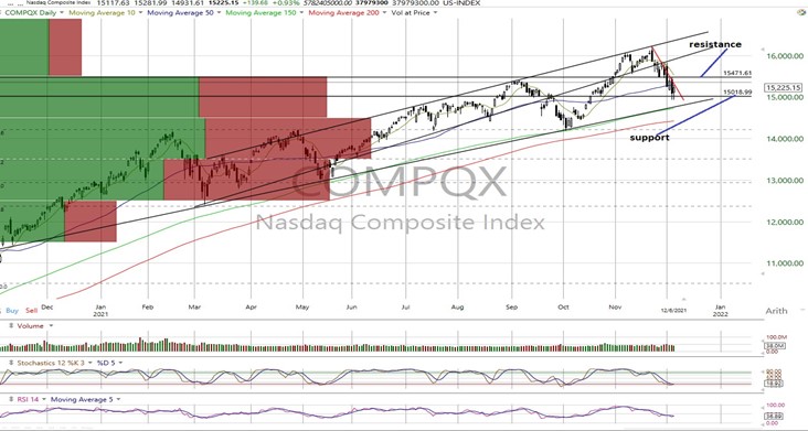 NASDAQ Composite Daily Chart