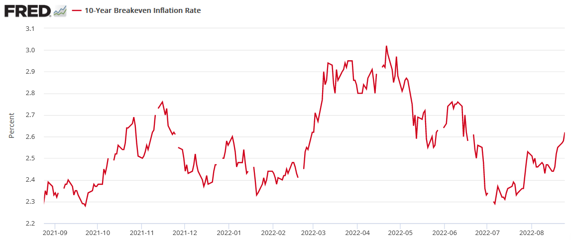 10-Yr Breakeven Inflation Rate