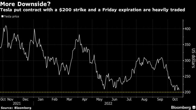 Tesla Options Hint at Trouble Ahead With Bets Near $200 a Share