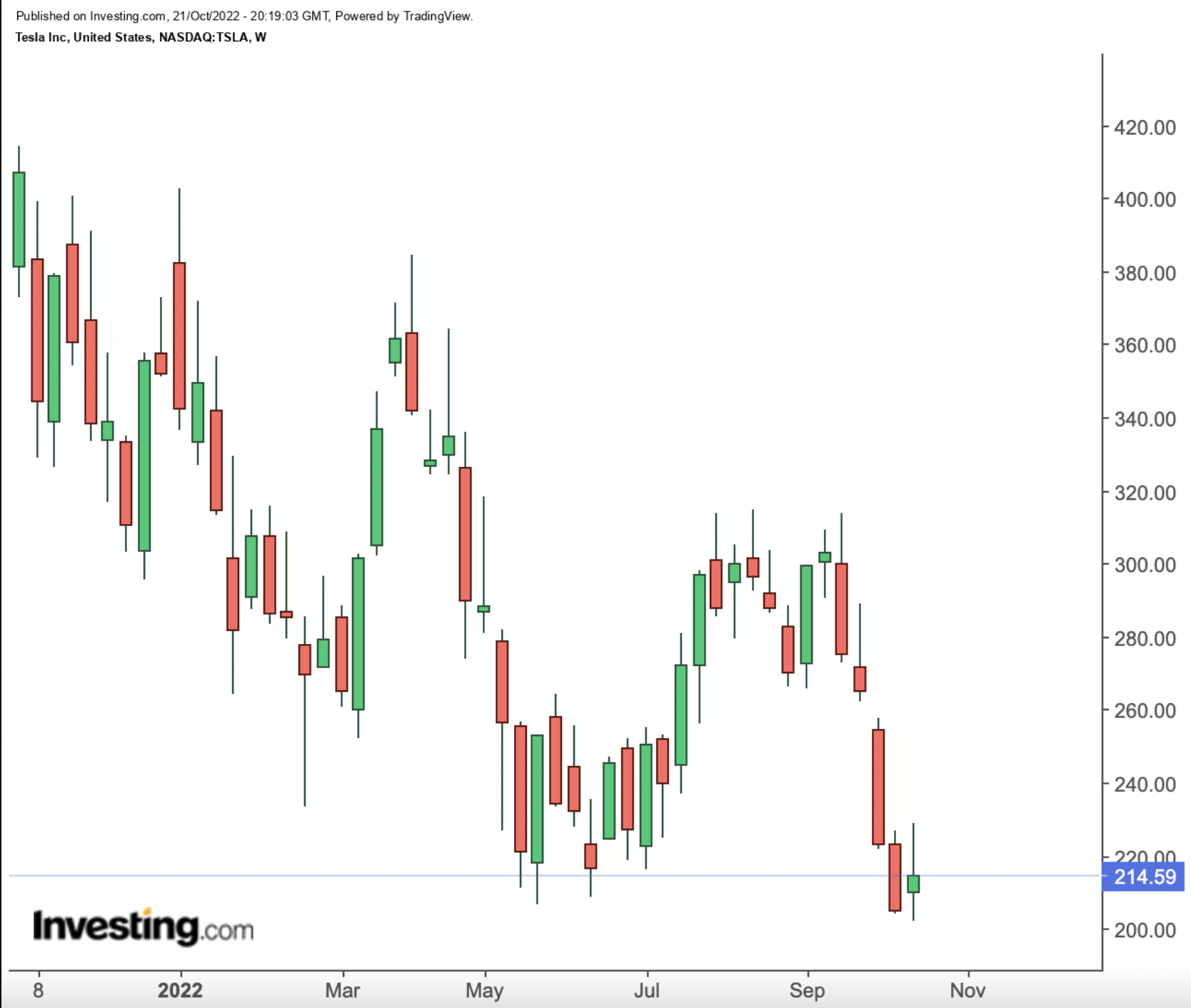 Tesla Weekly Chart