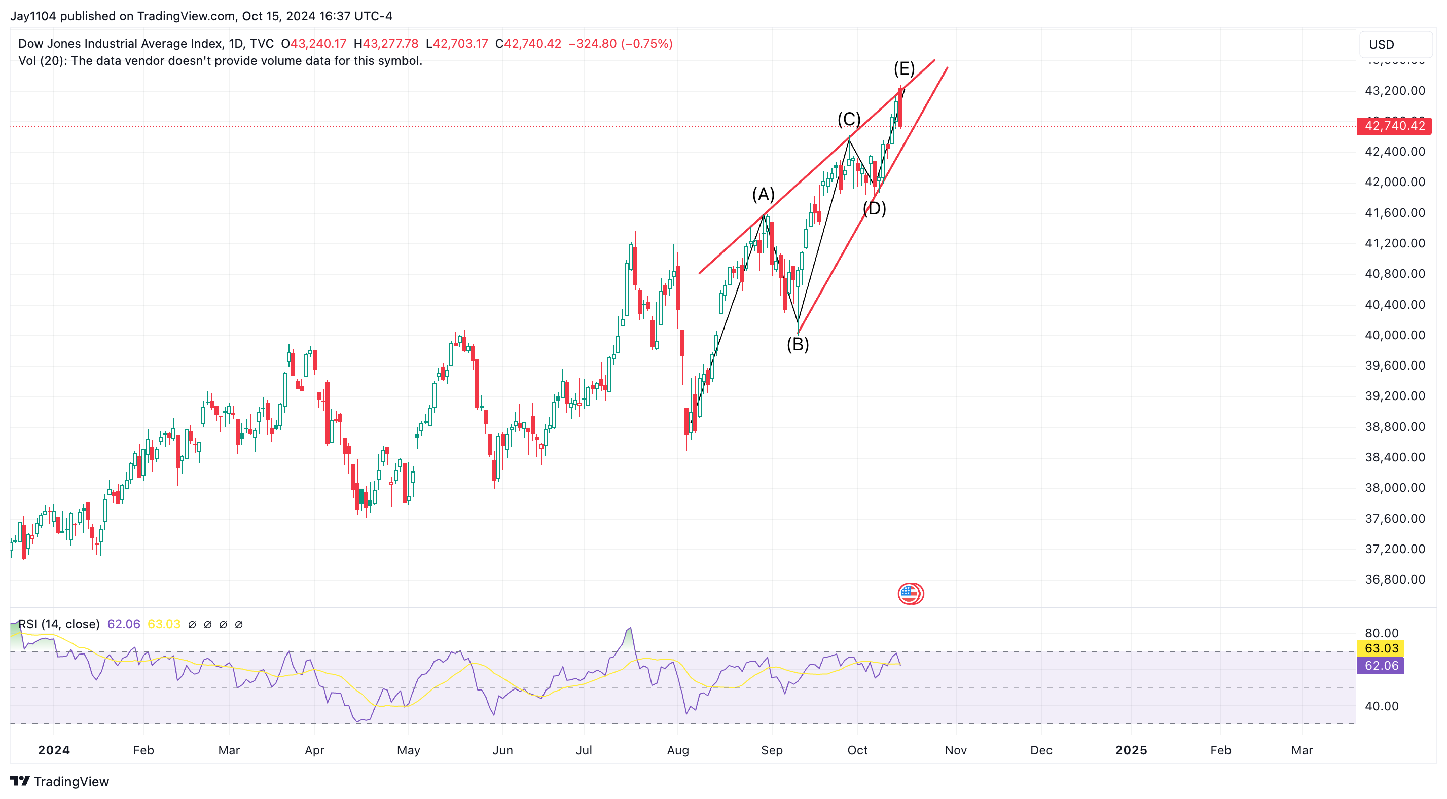 DJIA Daily Chart