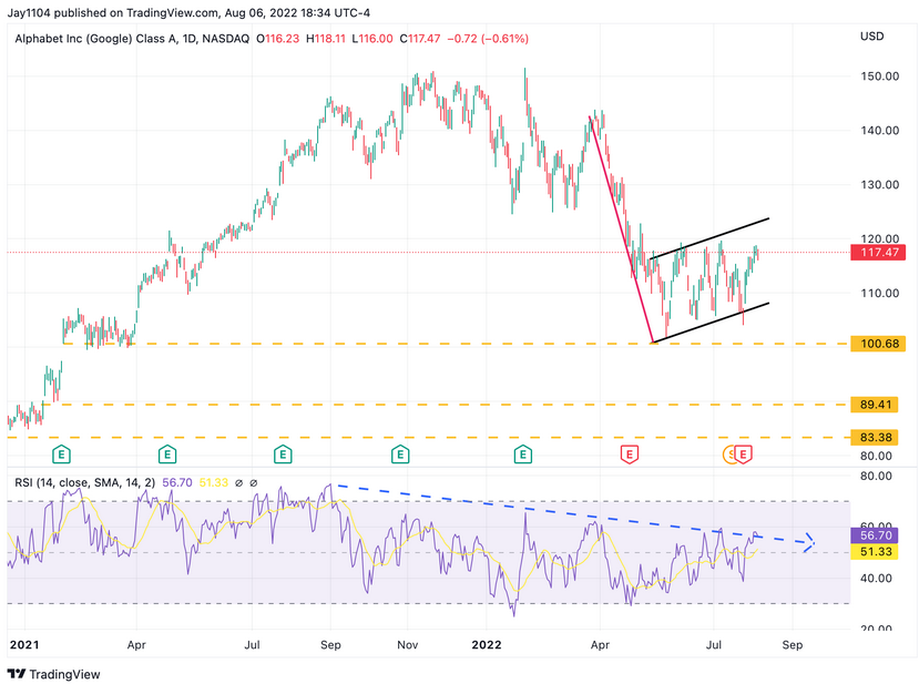 Alphabet Inc,, Daily Chart