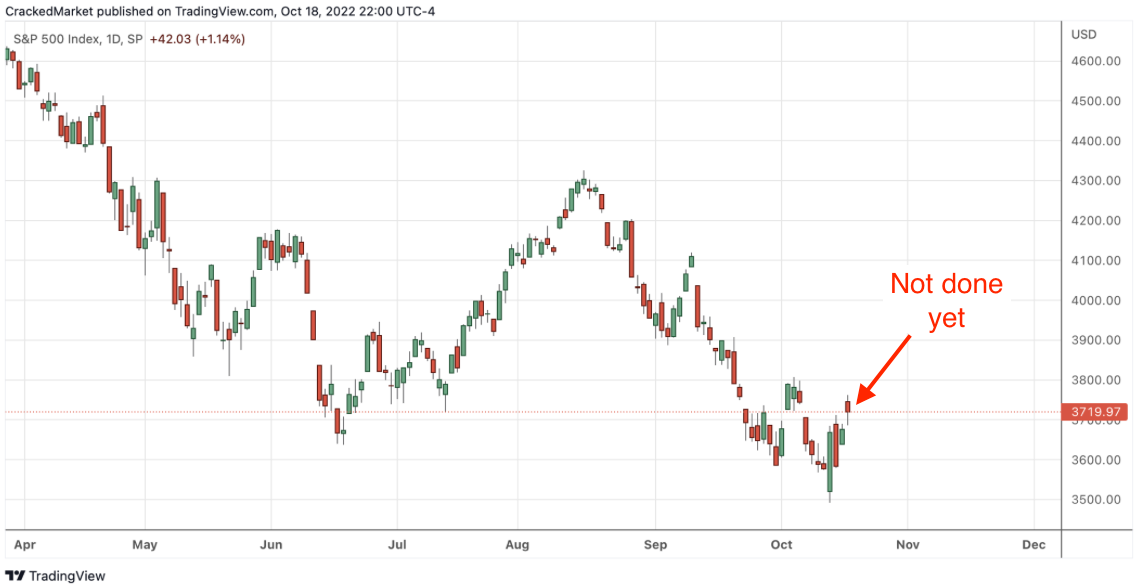 S&P 500 Index, Daily Chart