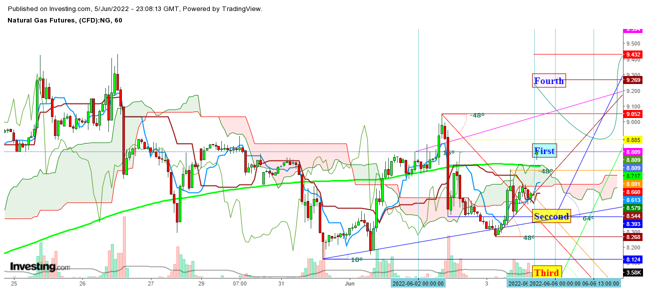 Natural gas 1-hour chart.