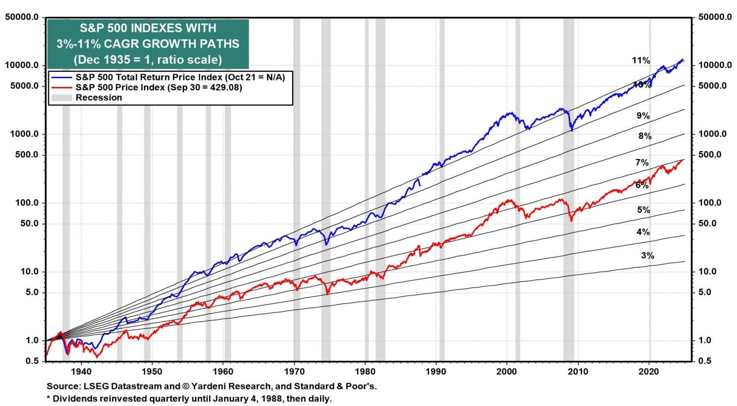 S&P 500 Index with 3-11% CAGR Growth Paths