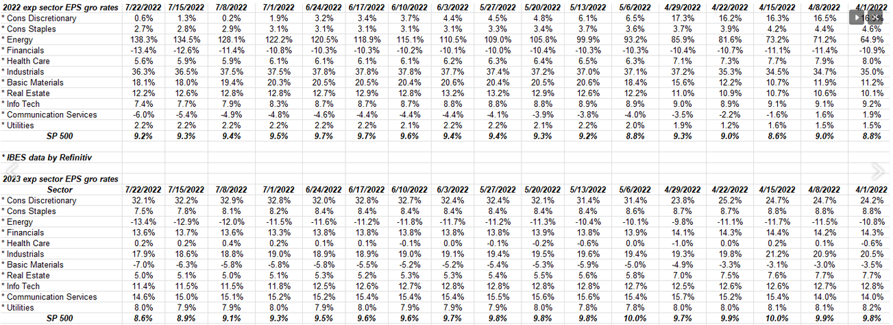 SP 500 Sector EPS Growth Rates