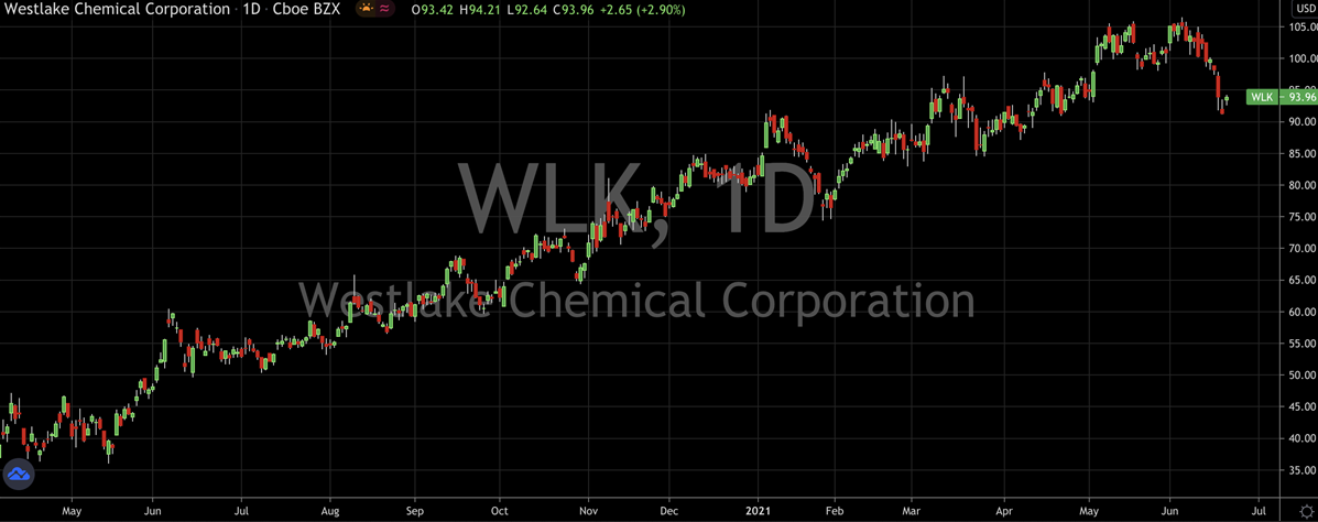 Westflake Corp Stock Chart