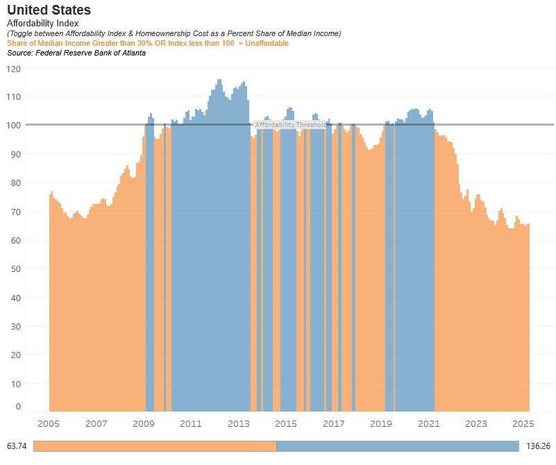 Atlanta Fed Housing Affordability Index
