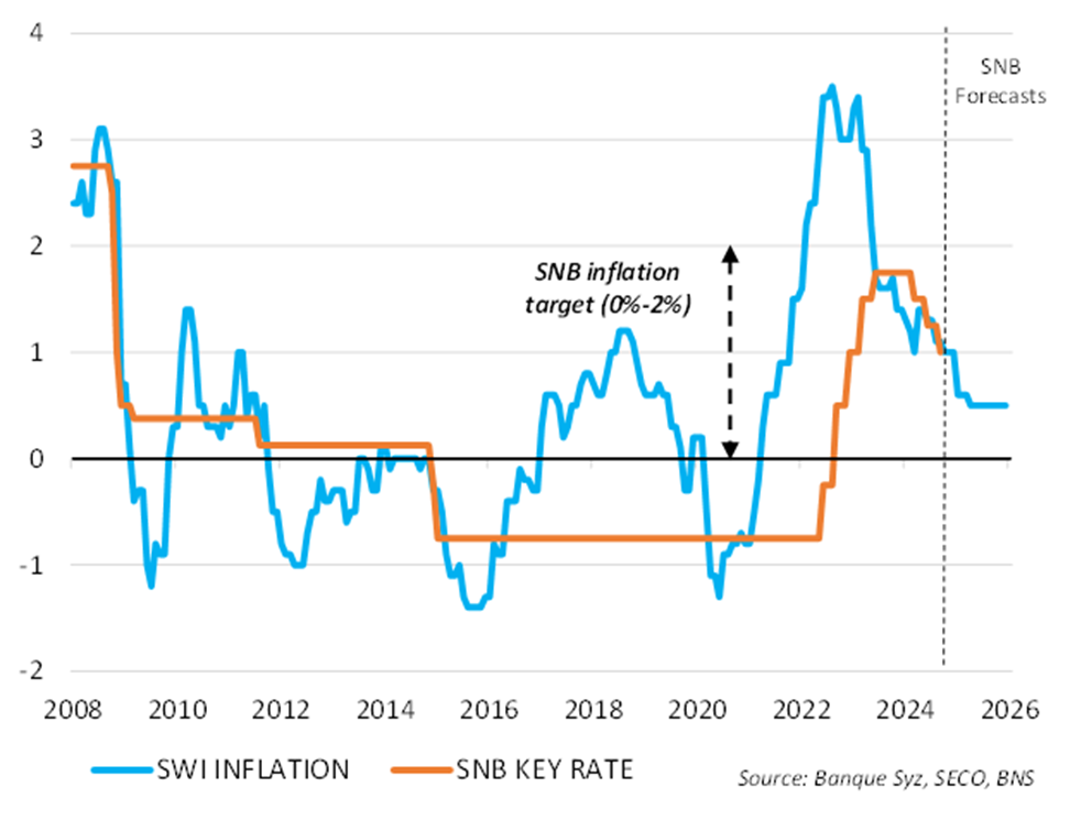 SNB Inflation