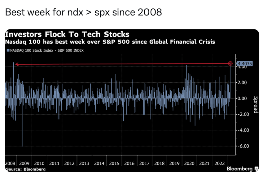 NDX/SPX Ratio Since 2008