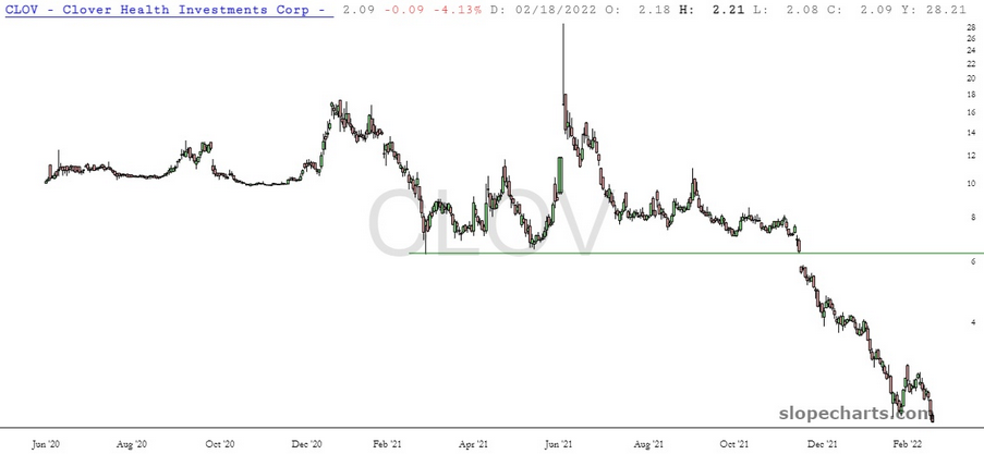 Clover Health Chart