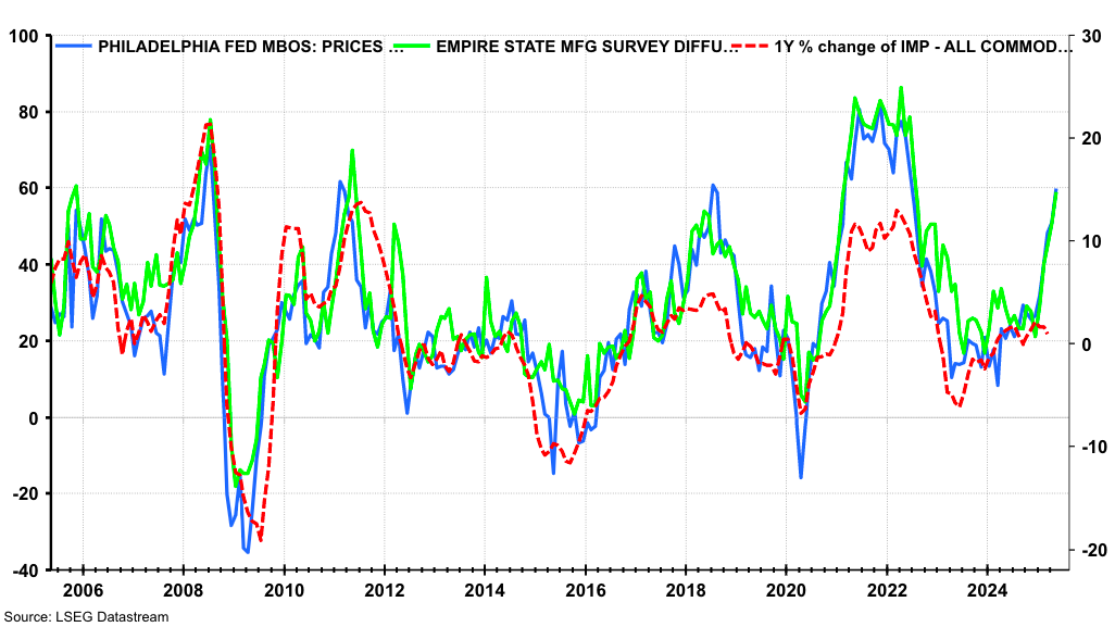 Economic Data