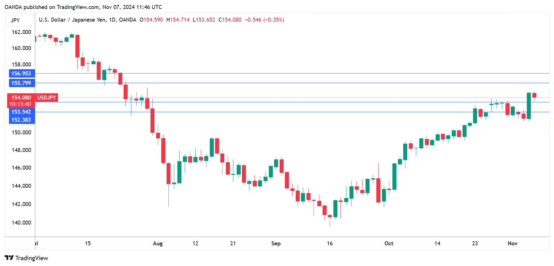 USD/JPY-Daily Chart