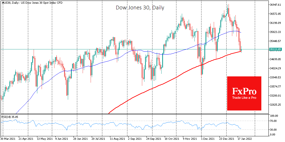 Dow Jones daily chart.