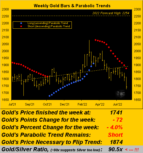 Gold Weekly Chart