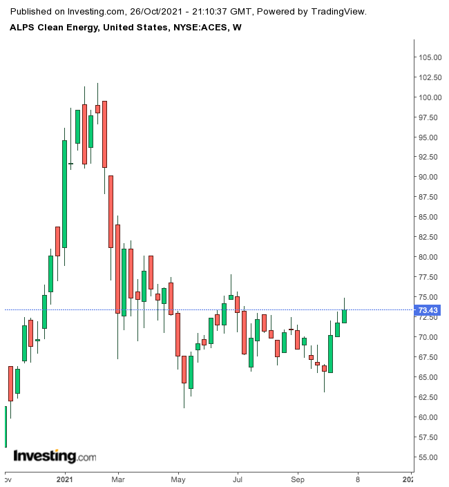 ACES Weekly Chart.