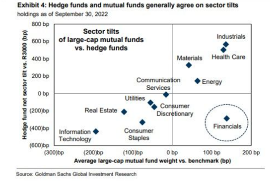 Hedge funds and mutual funds agree on sector tilts.