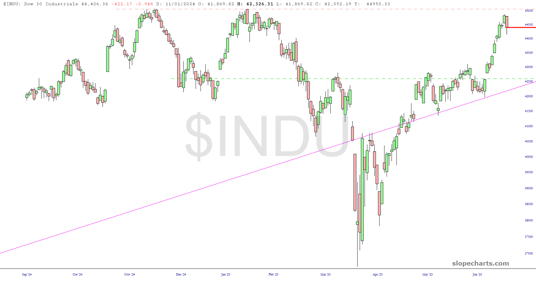Dow Industrials Chart
