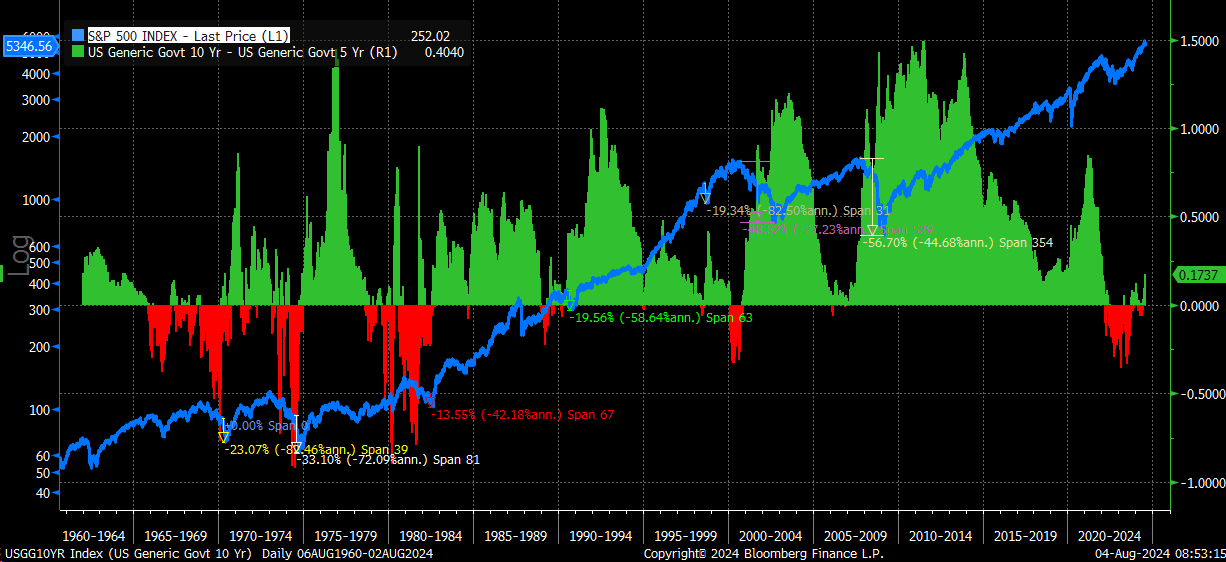 S&P 500 Index-Chart