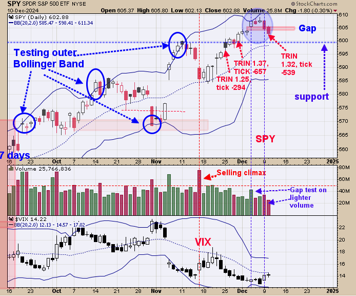 SPY-Daily Chart