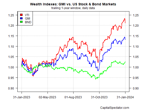 GMI vs US Stock & Bond Markets