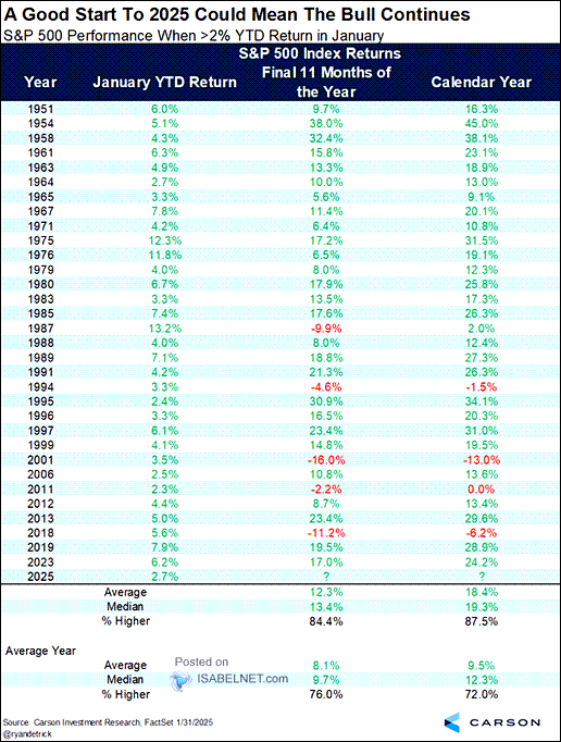 S&P 500 Performance