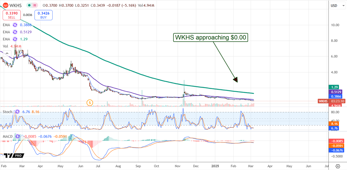 Workhorse Price Chart