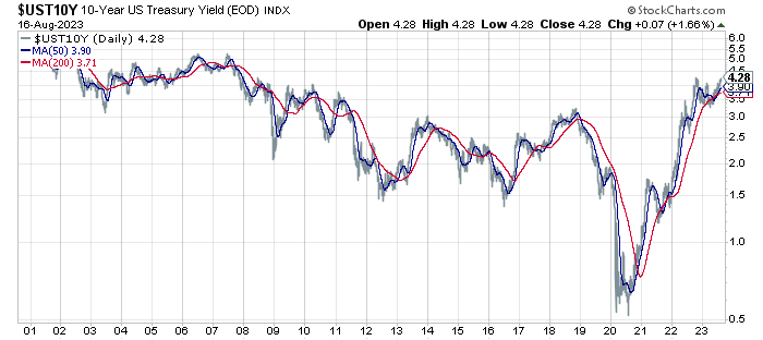 UST10Y Daily Chart