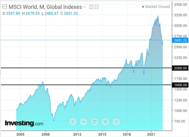 MSCI World Index Monthly Chart