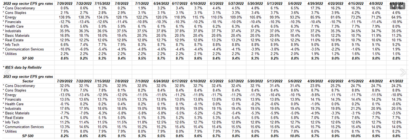 Expected Sector EPS Growth Rates For 2022 And 2023