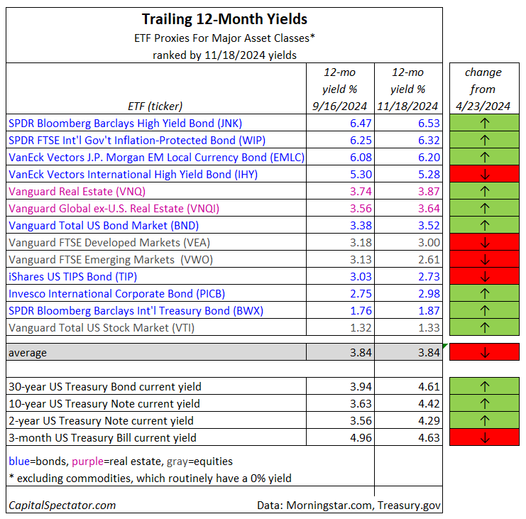 Trailing 12-Month Yields Table