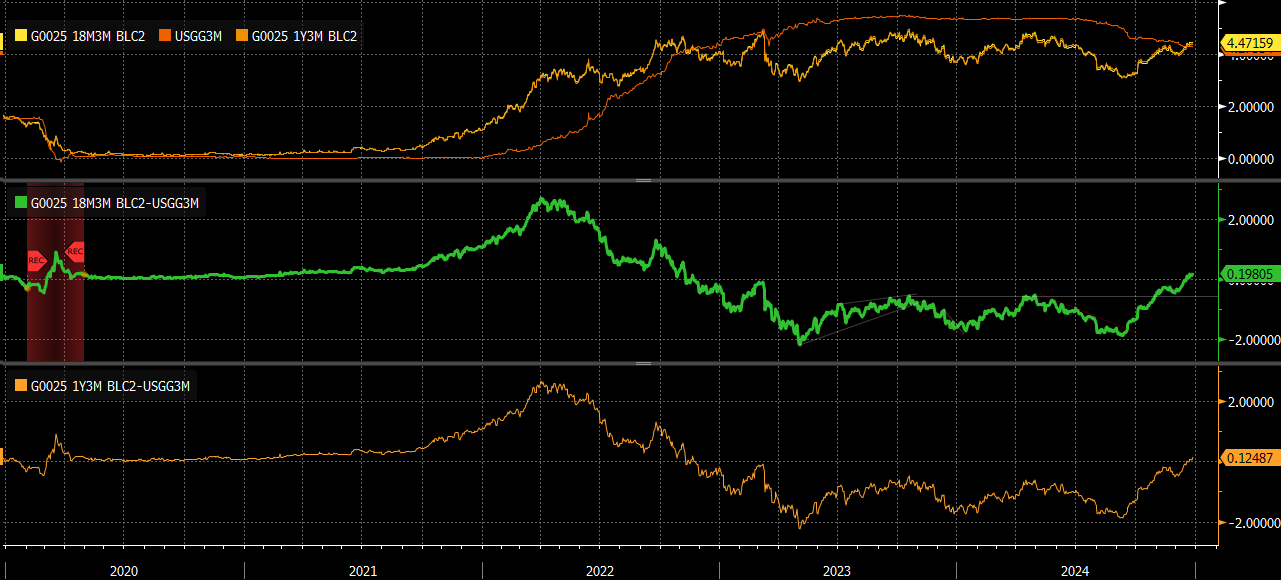 3-Mnth Treasury Bill Vs 18-Mnth Forward Contracts