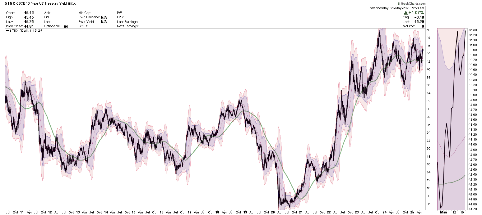 TNX-Daily Chart