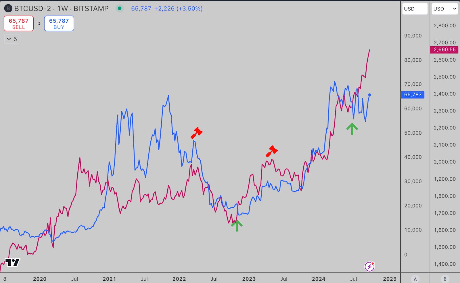 BTC/USD-Weekly Chart