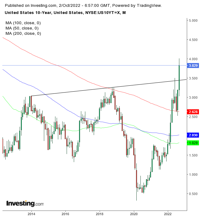 US 10-year Treasuries Monthly